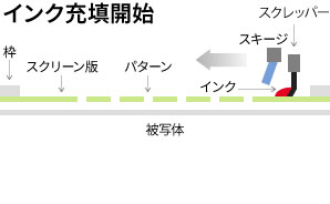 スクリーン印刷の工程を説明したGIF動画