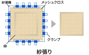 紗張りのプロセス図解：枠、メッシュクロス、紗張機、クランプの説明