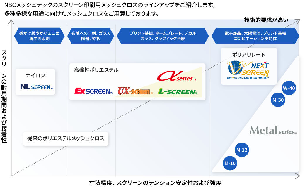 NBCメッシュテックのスクリーン印刷用メッシュクロスのラインアップ紹介図